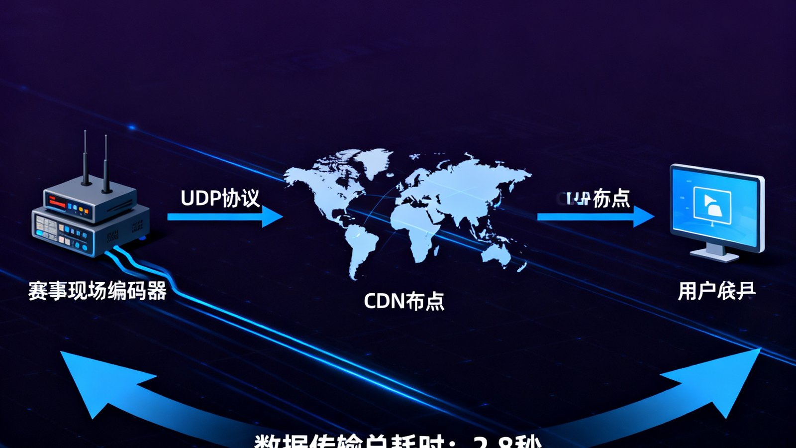 电竞牛自主研发的闪电传超低延迟传输技术示意图，展示数据从赛事现场编码器经过UDP协议传输到全球CDN节点再到用户屏幕仅需2.8秒的完整流程，深色科技感界面设计